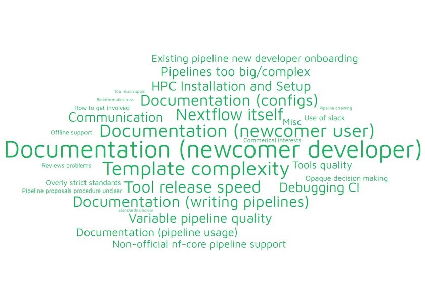 Word cloud with different words corresponding to improvement feedback category types as evaluated by the reviewers at different sizes